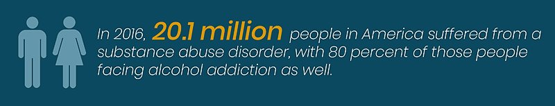 20.1 million people in America suffered from a substance abuse disorder